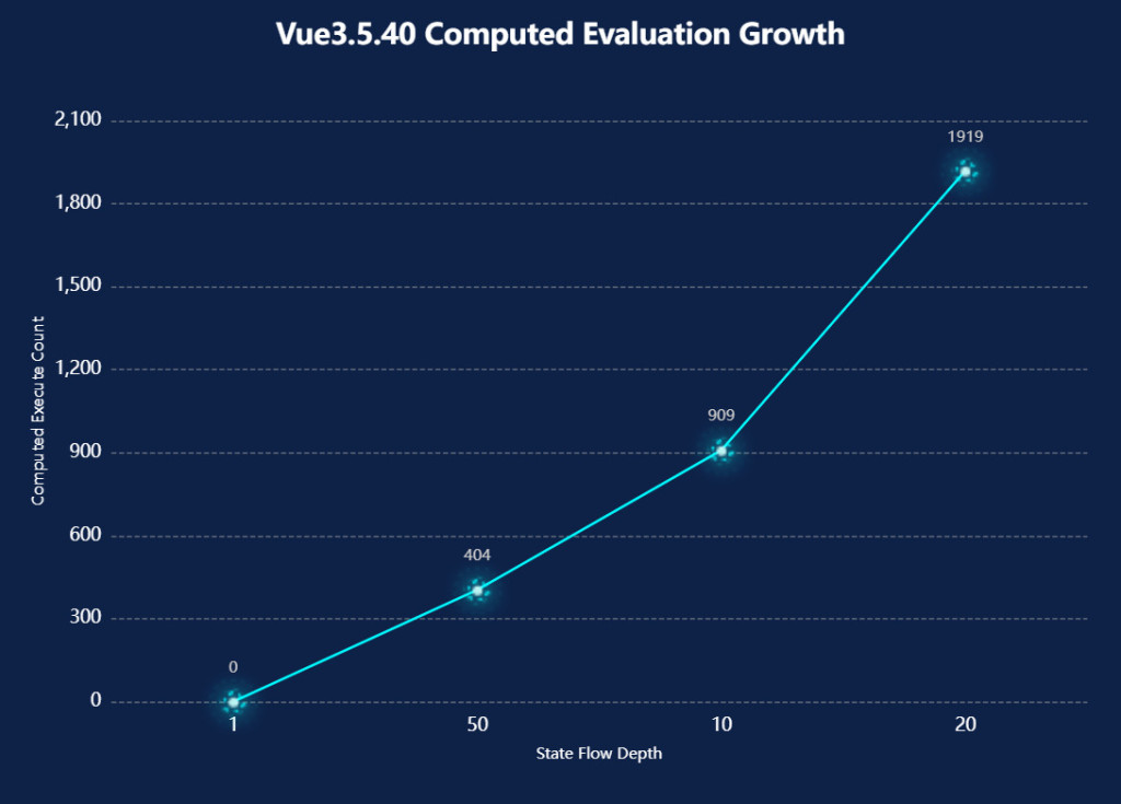 Vue3.5.40 Computed Evaluation Growth