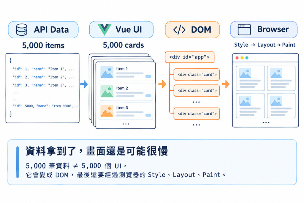 資料拿到了，畫面還是可能很慢