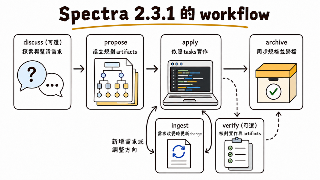 Spectra 2.3.1 的 workflow：可選的 discuss 先探索與釐清需求，propose 建立規劃 artifacts，apply 與 ingest 可以依照需求變更來回調整；tasks 完成後，可以直接進入 archive，也可以先透過 verify 核對實作與 artifacts