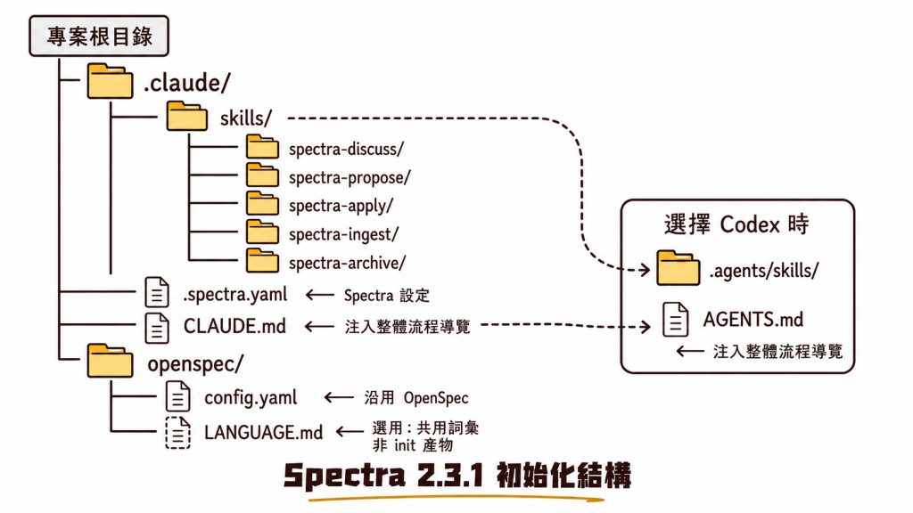 Spectra 2.3.1 初始化後的專案結構：Claude Code 會新增 .claude/skills，並在 CLAUDE.md 注入整體流程導覽；選擇 Codex 時則對應到 .agents/skills 與 AGENTS.md。openspec/LANGUAGE.md 以虛線標示為需要時才自行加入的共用詞彙表，不是初始化產物