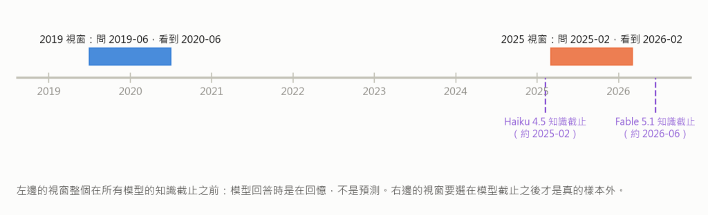 時間軸