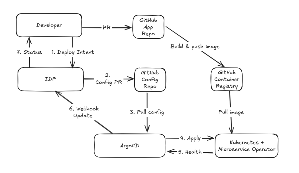 IDP 交付流程：Developer 經由 CI、GHCR、GitOps 與 Argo CD 部署至 Kubernetes，Health 狀態再由 Webhook 回傳 IDP