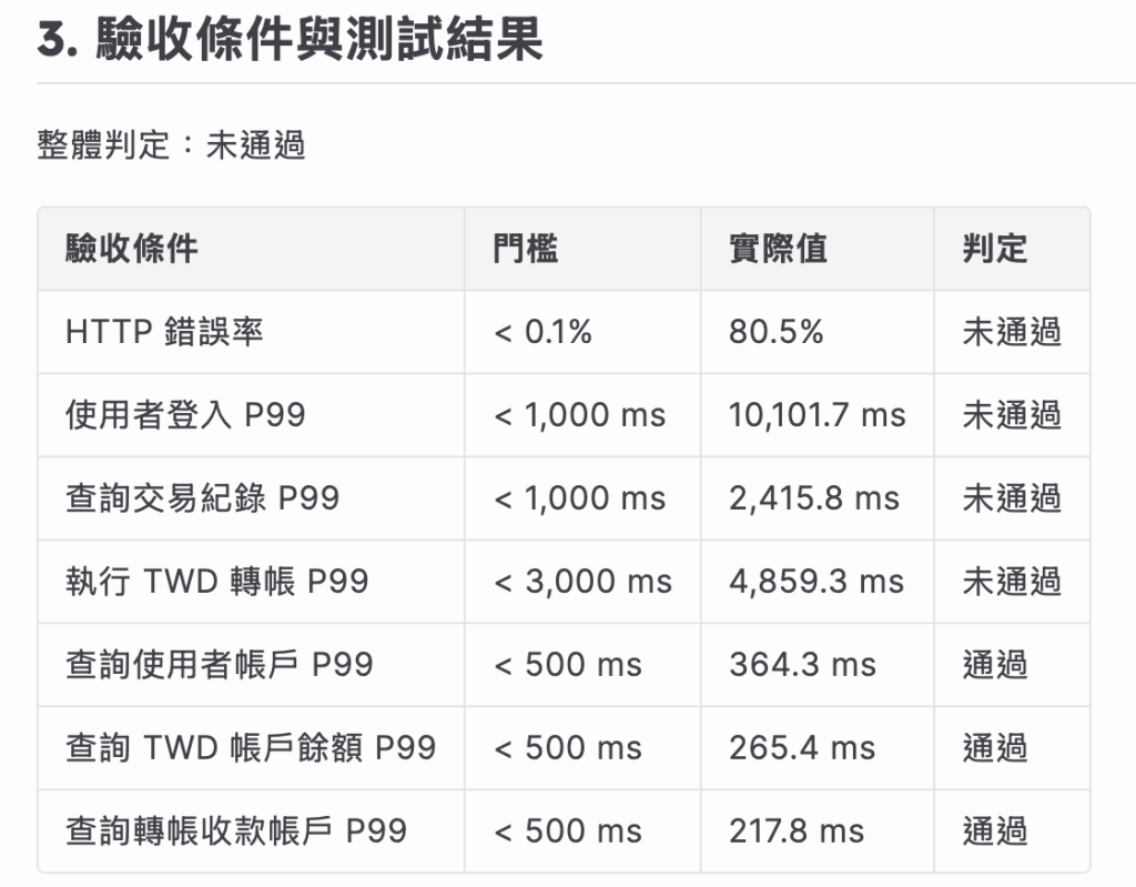報告第三章：驗收條件與測試結果