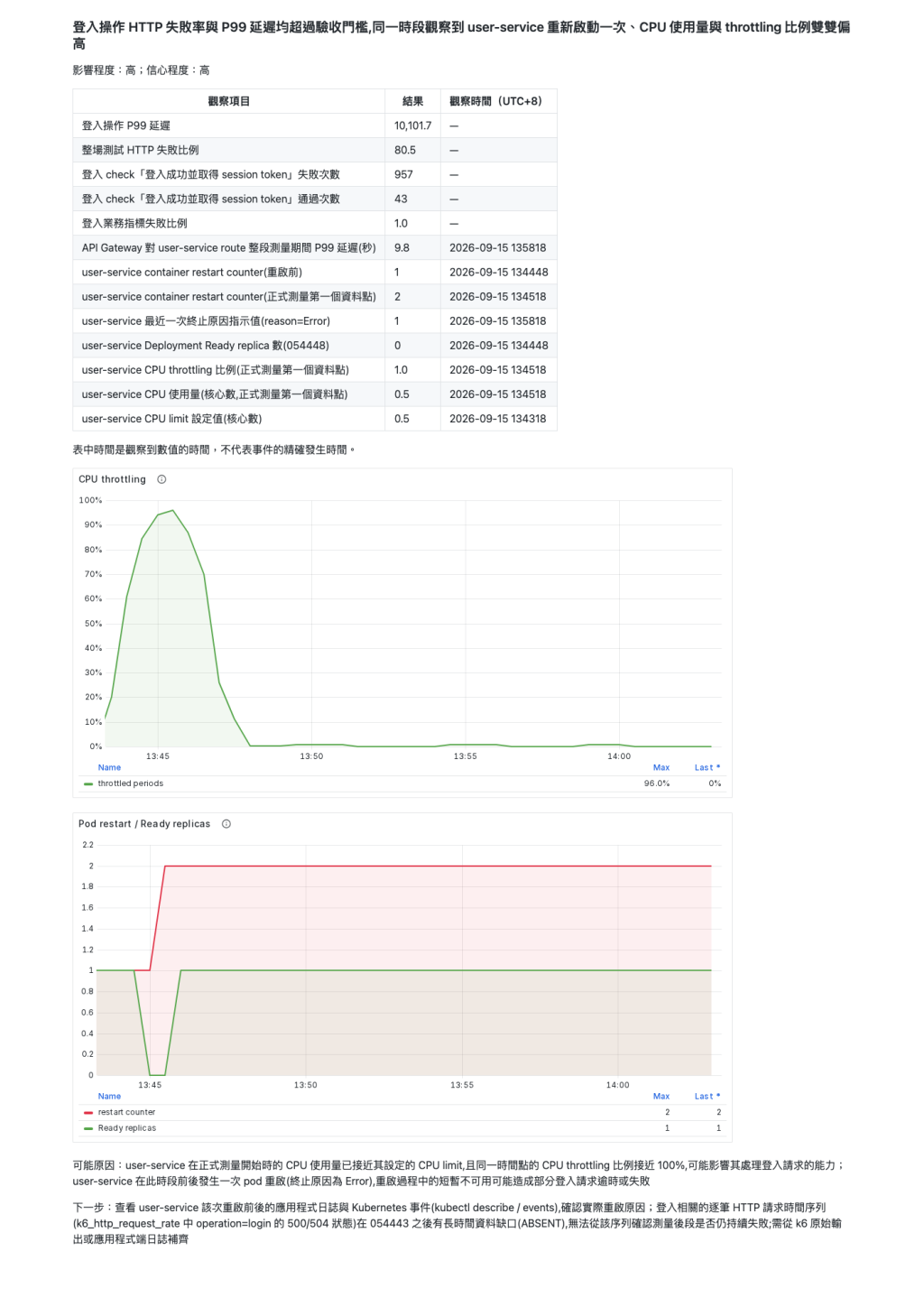 第五章第一項 finding：登入失敗、CPU throttling 與 Pod 重啟