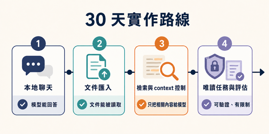30 天本地 AI 實作路線