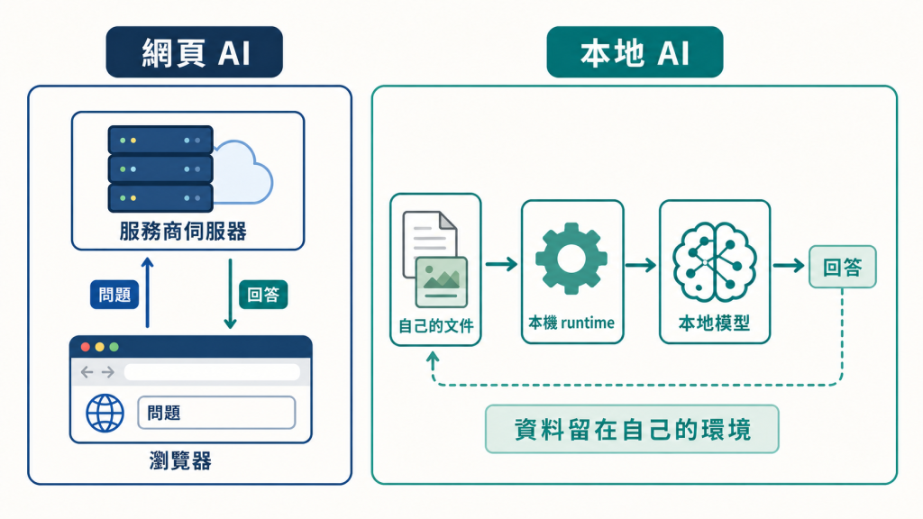 網頁 AI 與本地 AI 的資料流
