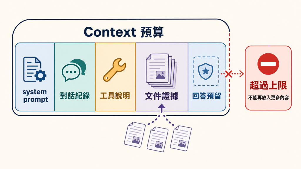 Context 預算分配