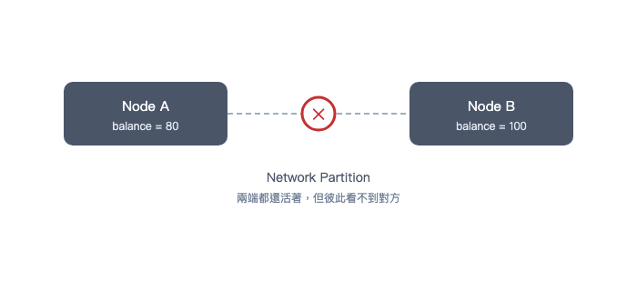 網路分區導致資料不一致的示意圖