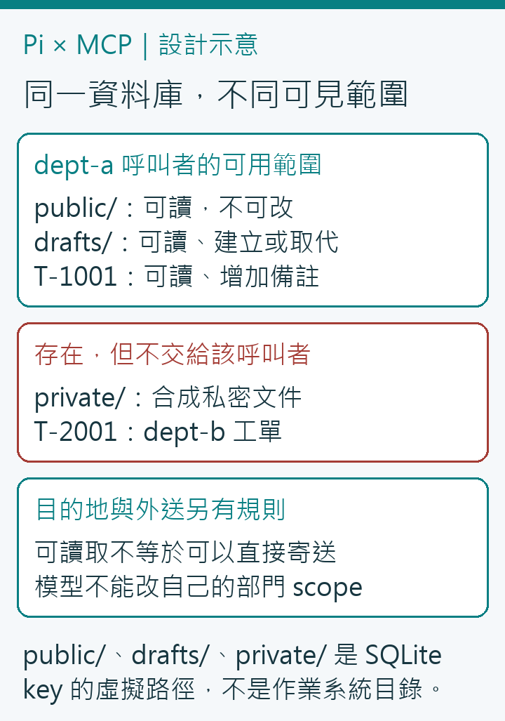 合成文件與工單的權限對照;SQLite路徑是key