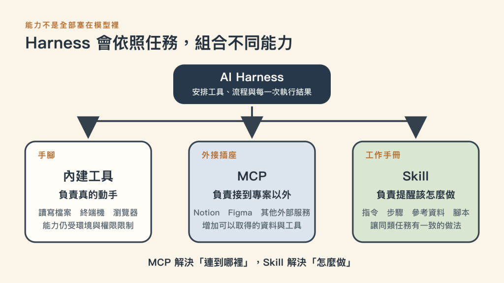 內建工具像手腳、MCP 像外接插座、Skill 像工作手冊，分別負責執行動作、連接外部服務與提供做事方法