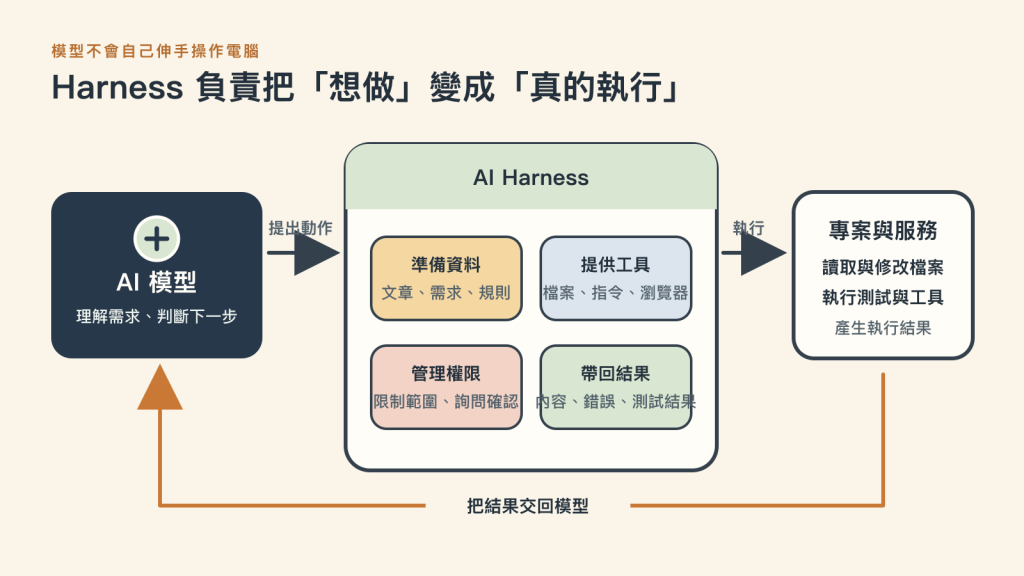 AI Harness 負責準備資料、提供工具、管理權限並把執行結果送回模型