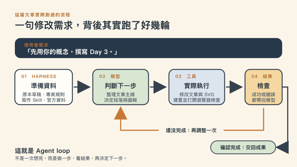 撰寫 Harness 文章時，系統準備草稿、規則與資料，執行文章和圖片修改，再把檢查結果送回模型繼續判斷
