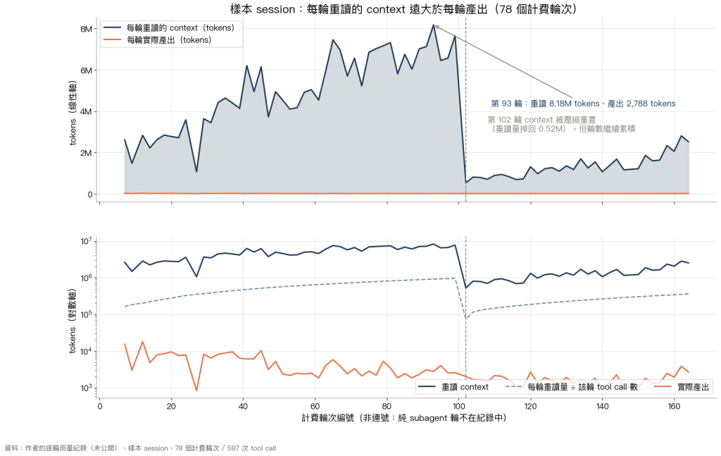 每輪重讀的 context 與每輪實際產出對比