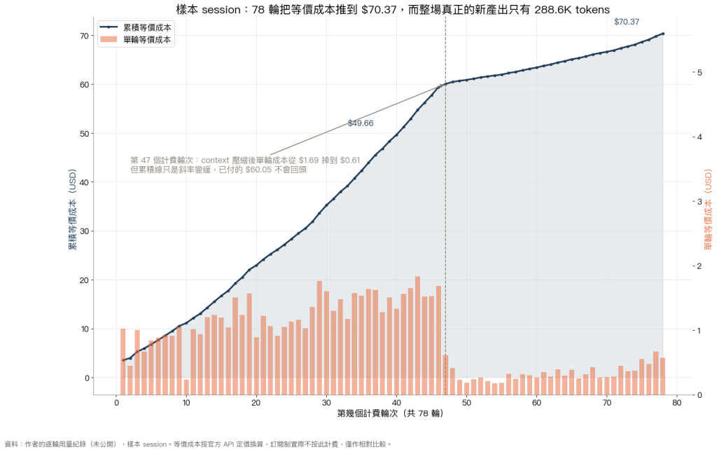 累積等價成本與單輪成本