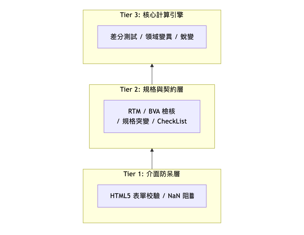 三層防禦：Tier 1 介面防呆 → Tier 2 規格與契約 → Tier 3 核心計算引擎