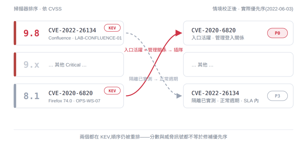 由 CVSS 排序轉向情境式處理優先序的條件式示意