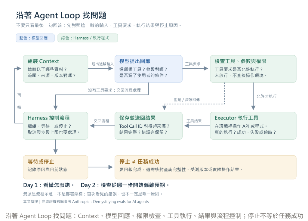沿著 Agent Loop 找問題：Context、模型回應、權限檢查、工具執行、結果與流程控制；停止不等於任務成功