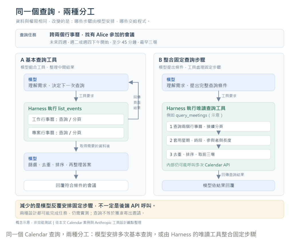 同一個 Calendar 查詢，兩種分工：模型安排多次基本查詢，或由 Harness 的唯讀工具整合固定步驟