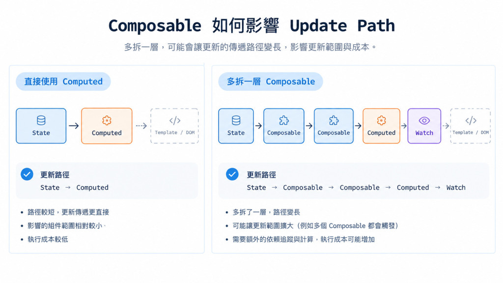 Reactive Graph：Composable 如何影響 Update Path