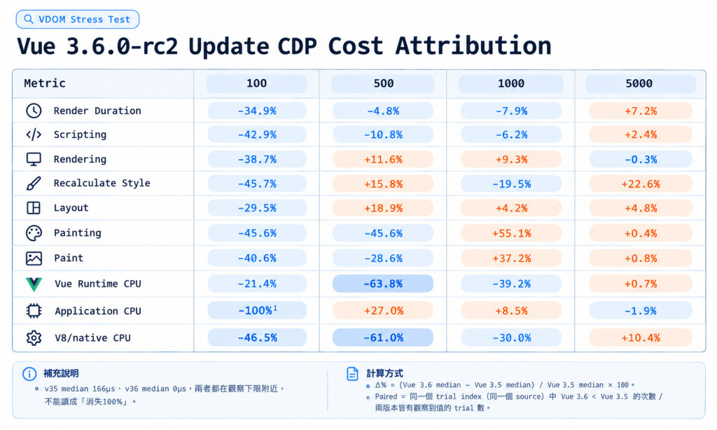 Vue 3.6.0-rc2 Update CDP Cost Attribution