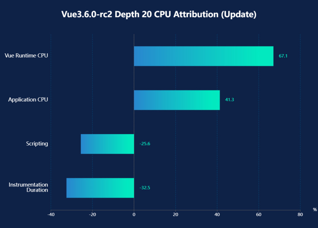 Depth 20 Scripting / Application CPU / Vue Runtime CPU 對照圖