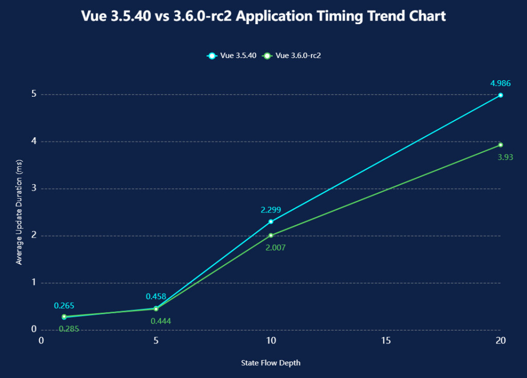 Vue 3.5 vs 3.6 Application Timing Trend Chart