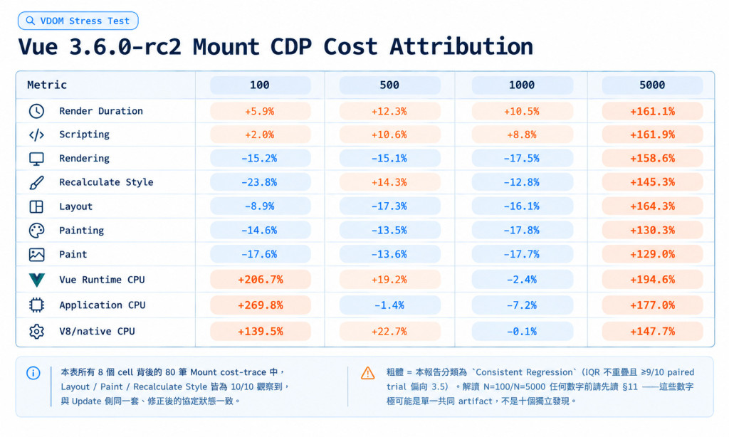 Vue 3.6.0-rc2 Mount CDP Cost Attribution