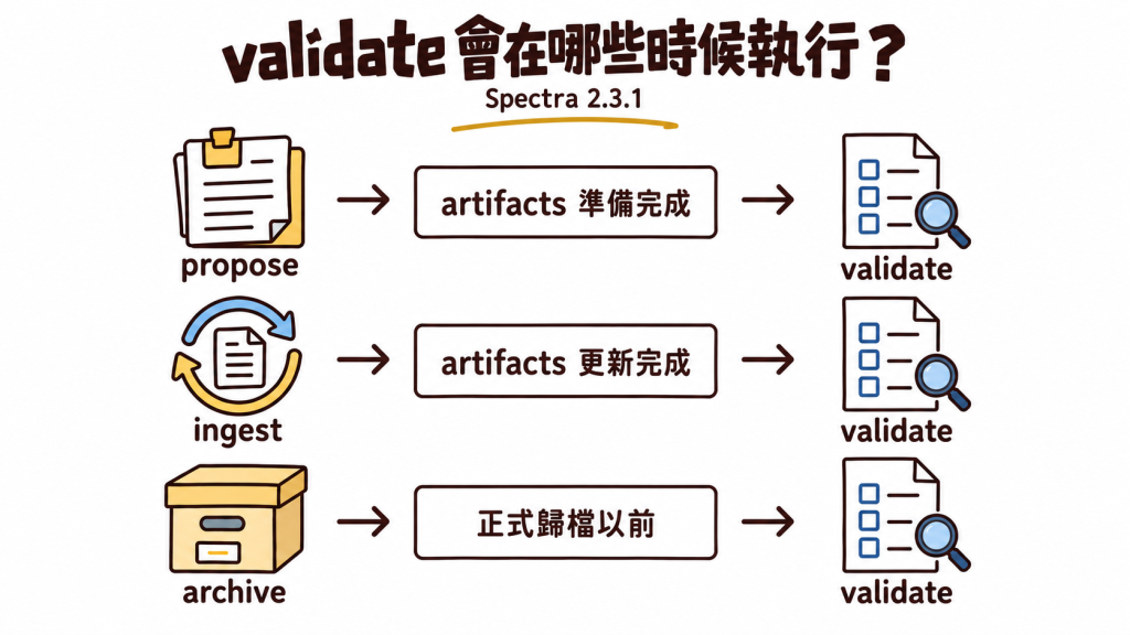 Spectra 延續 OpenSpec 在 archive 前執行 validate 的作法，並把相同檢查提早接到 propose 與 ingest 的收尾