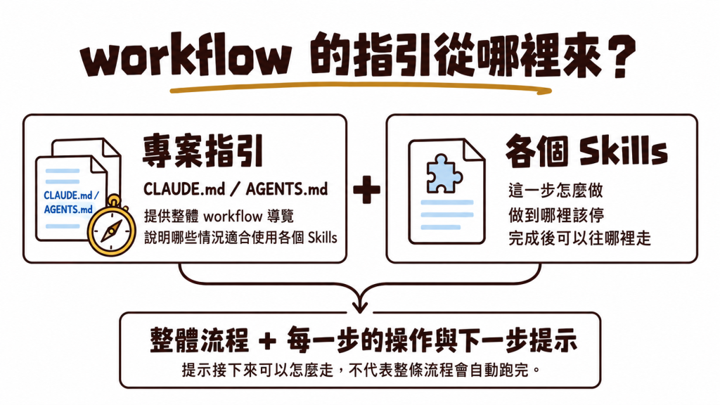 專案指引提供整體 workflow 導覽，各個 Skills 補上操作步驟、停止條件與下一步提示；兩者共同引導流程，但不代表整條流程會自動跑完