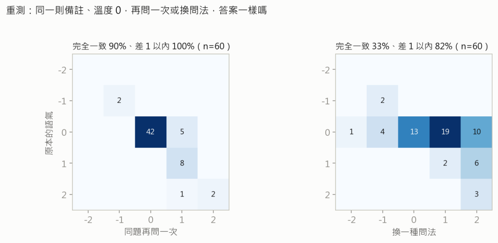 重測