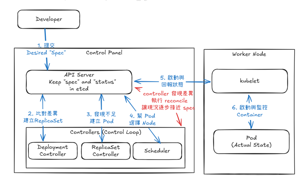 Kubernetes 控制迴路