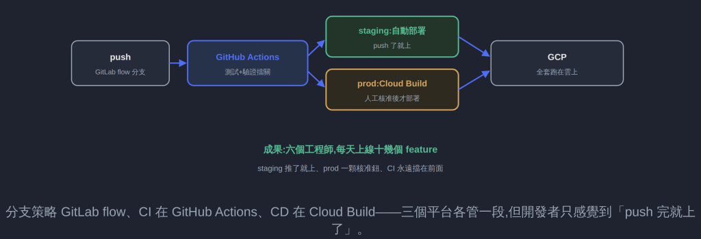 分支策略 GitLab flow、CI 在 GitHub Actions、CD 在 Cloud Build——三個平台各管一段,但開發者只感覺到「push 完就上了」。
