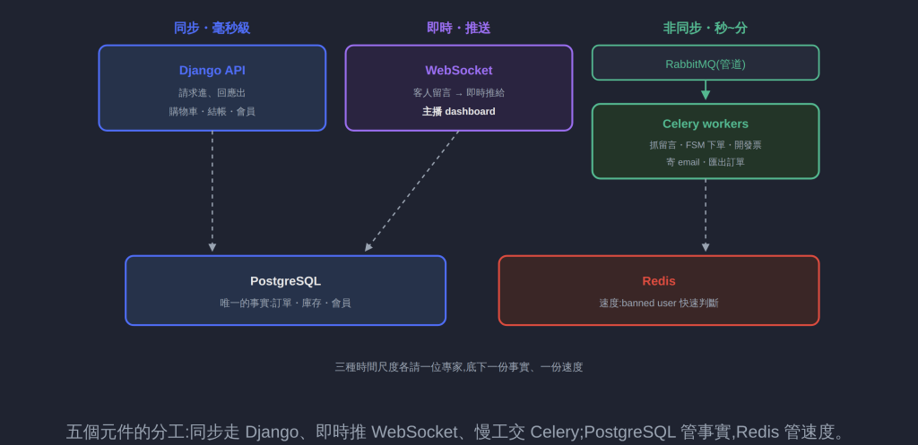 五個元件的分工:同步走 Django、即時推 WebSocket、慢工交 Celery;PostgreSQL 管事實,Redis 管速度。