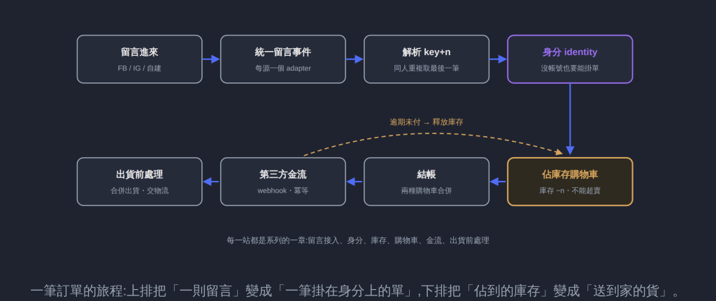 一筆訂單的旅程:上排把「一則留言」變成「一筆掛在身分上的單」,下排把「佔到的庫存」變成「送到家的貨」。