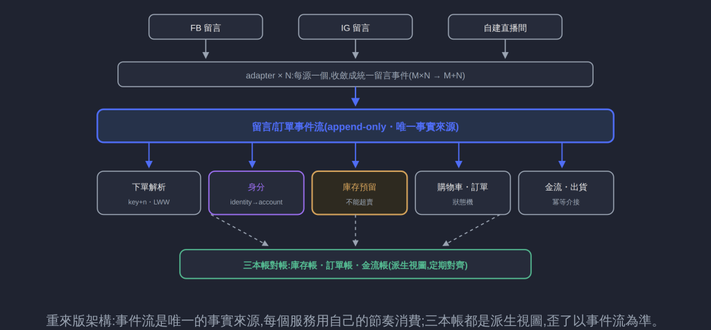 重來版架構:事件流是唯一的事實來源,每個服務用自己的節奏消費;三本帳都是派生視圖,歪了以事件流為準。
