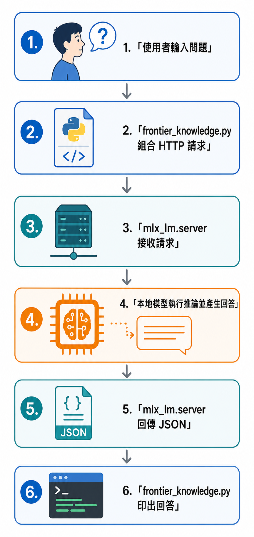 Day2 六步驟流程圖