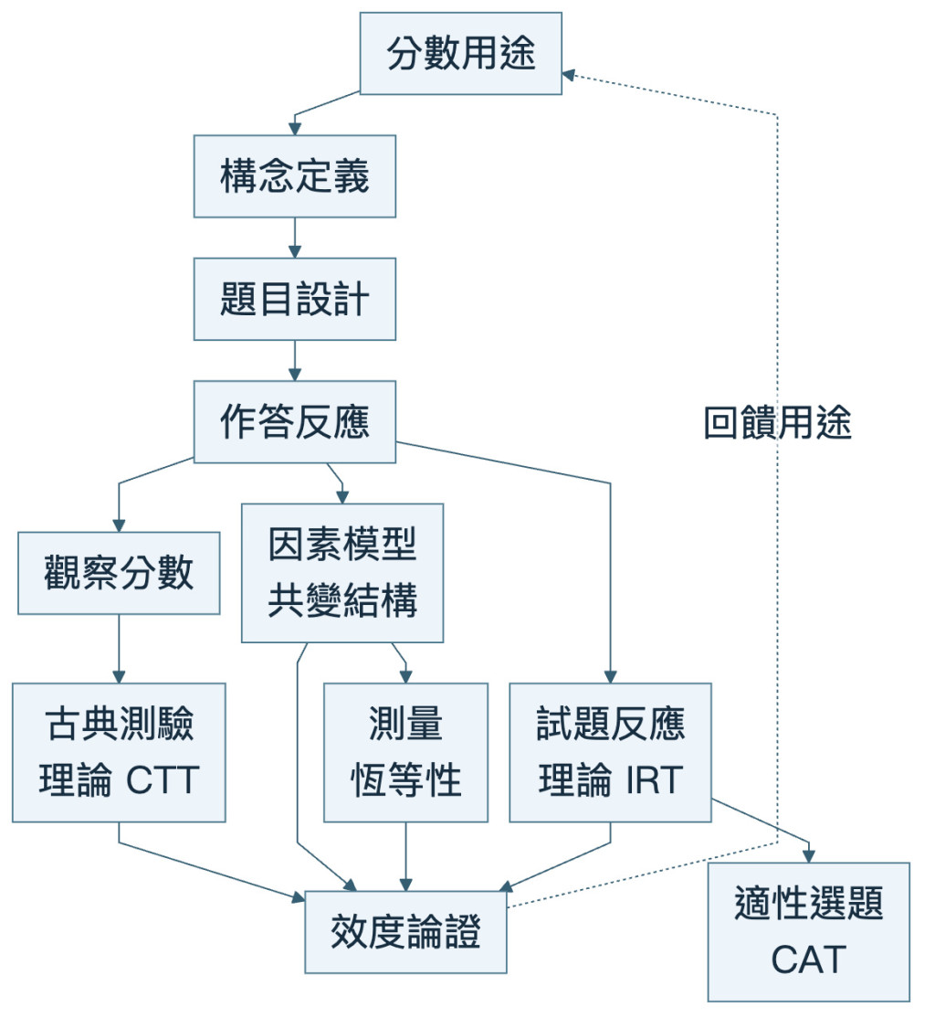 心理計量概念圖:分數用途依序連到構念定義、題目設計與作答反應。反應分成觀察分數與 CTT、因素模型與測量恆等性、IRT 與 CAT 三支;CTT、因素模型、恆等性及 IRT 匯入效度論證,再回饋分數用途。