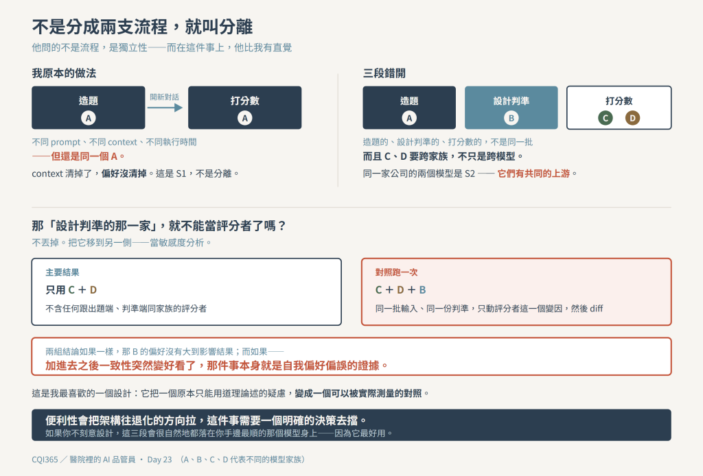 不是分成兩支流程，就叫分離：造題／設計判準／打分數三段錯開，同家族的那一個移到敏感度分析那一側