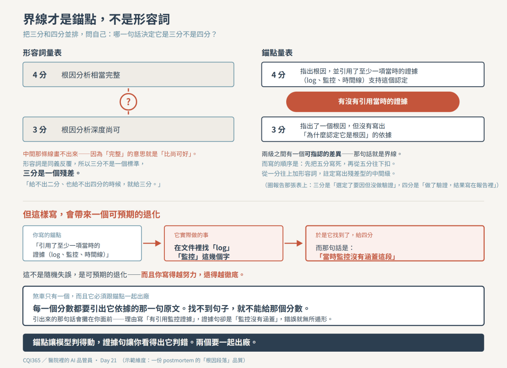 界線才是錨點，不是形容詞：而錨點寫得越細，判斷越退化成關鍵字比對
