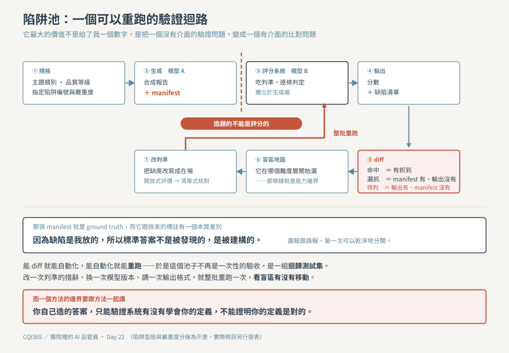 陷阱池：一個可以重跑的驗證迴路