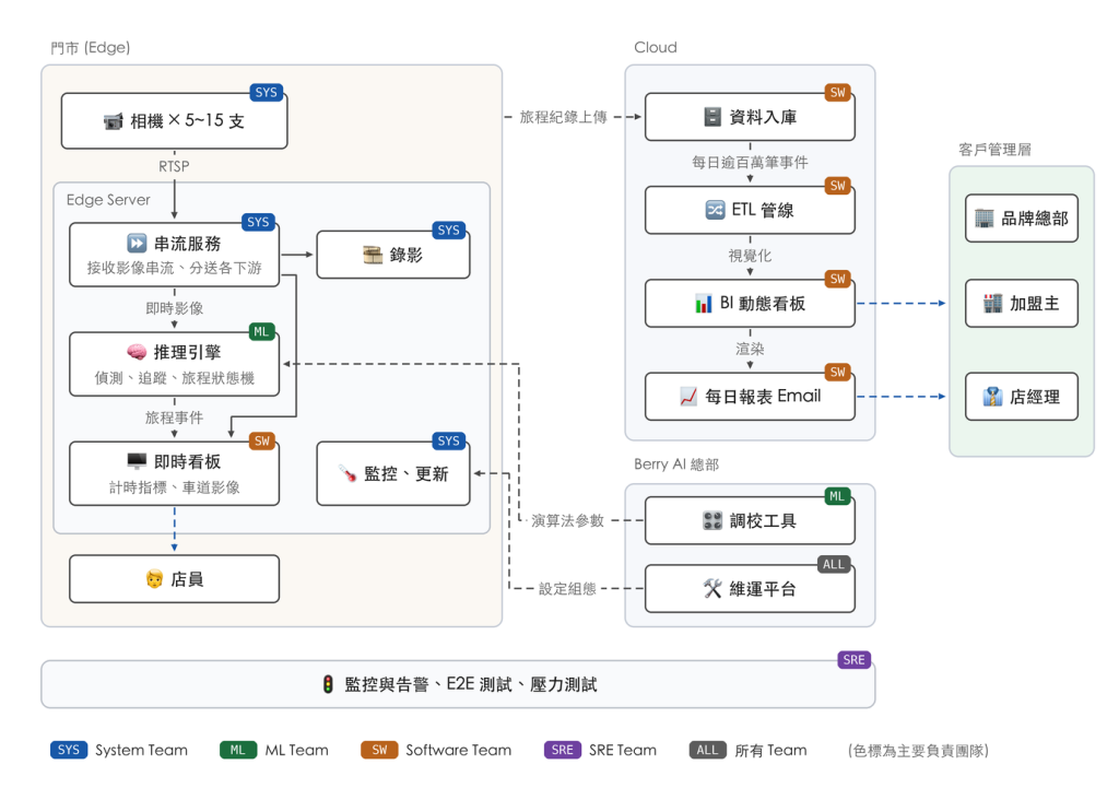 得來速 Vision AI 系統架構，左為門市、中為 Cloud 與 Berry AI 總部、右為客戶管理層，色標代表負責團隊