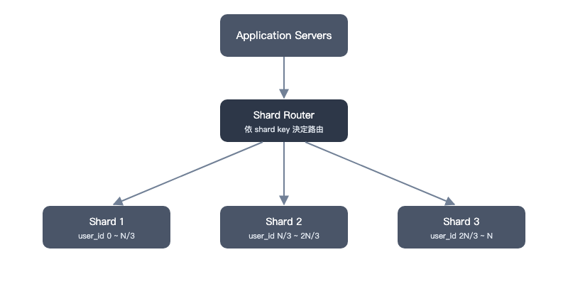 以 user_id 為 Shard Key 的 Database Sharding 示意圖