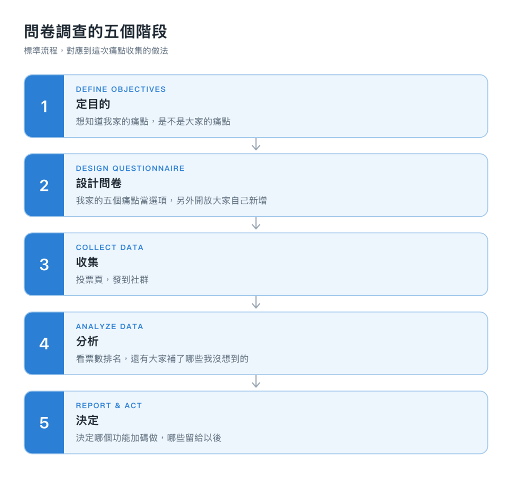問卷調查的五個階段