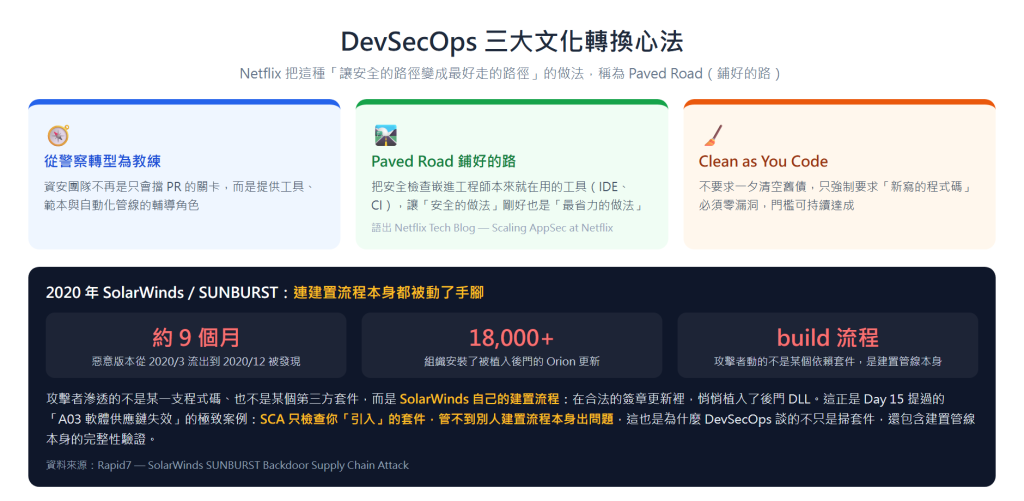DevSecOps 三大文化轉換心法與 SolarWinds 案例