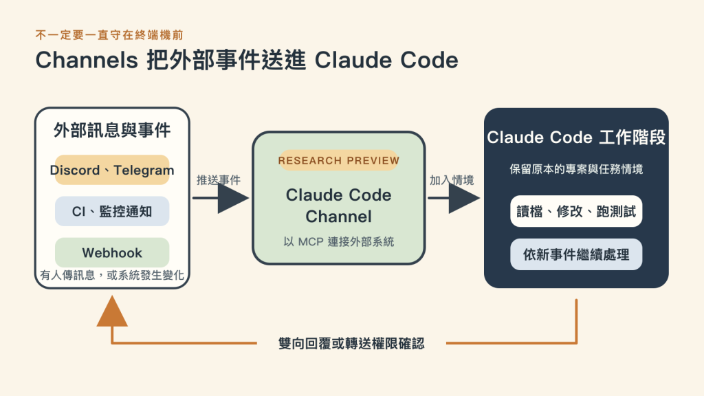 Claude Code Channels 讓 Discord、Telegram、CI 與監控通知進入正在執行的工作階段，並可將回覆或權限確認送回外部工具