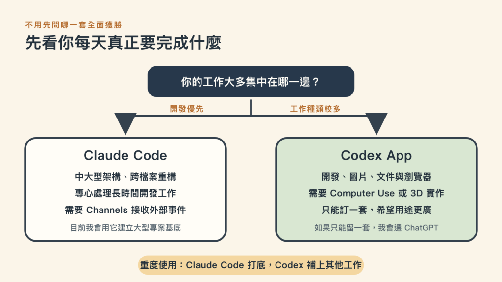 依照工作是否只有開發、專案規模、是否需要 Channels，以及是否需要圖片、瀏覽器與 Computer Use，選擇 Claude Code 或 Codex App