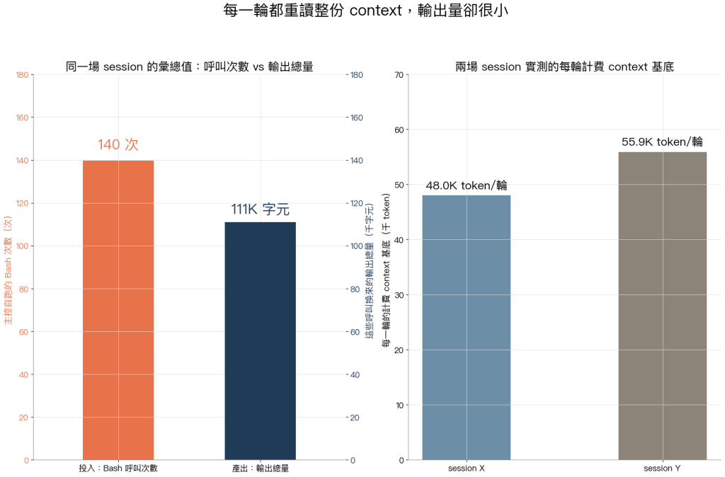主控的呼叫次數與輸出總量對照，以及兩場 session 的每輪計費 context 基底