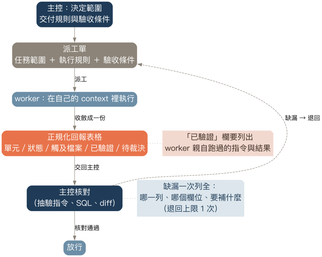 一次派工的交接路徑：派工單、worker、正規化回報表格、主控核對