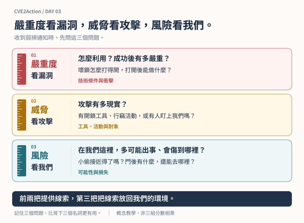 嚴重度看漏洞,威脅看攻擊,風險看我們