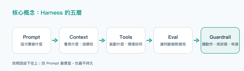 核心概念：Harness 的五層 Prompt、Context、Tools、Eval、Guardrail